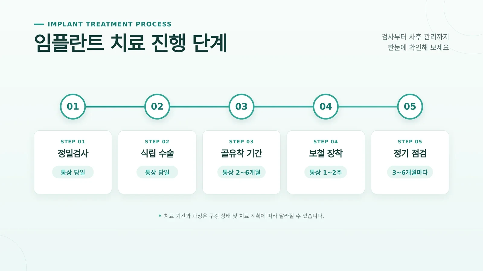 틀니 임플란트 비교 관련 상담과 확인 장면